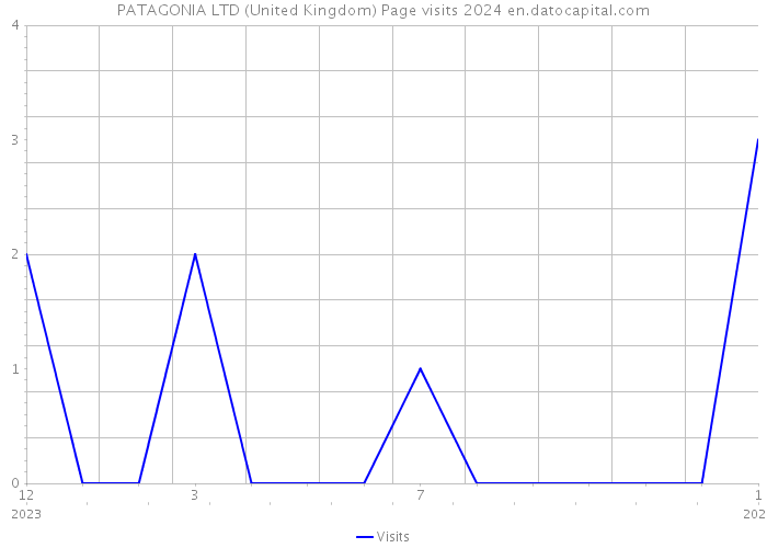 PATAGONIA LTD (United Kingdom) Page visits 2024 