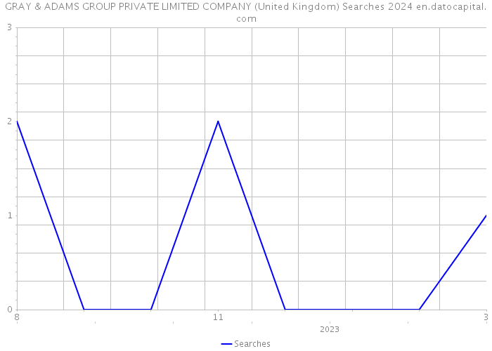 GRAY & ADAMS GROUP PRIVATE LIMITED COMPANY (United Kingdom) Searches 2024 