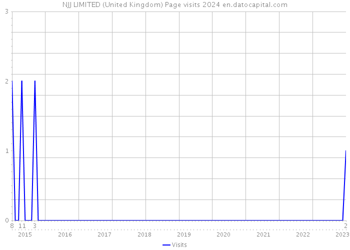 NJJ LIMITED (United Kingdom) Page visits 2024 