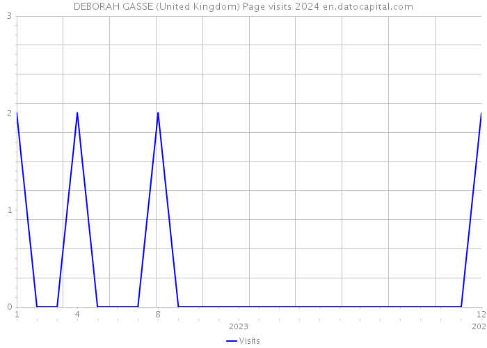 DEBORAH GASSE (United Kingdom) Page visits 2024 