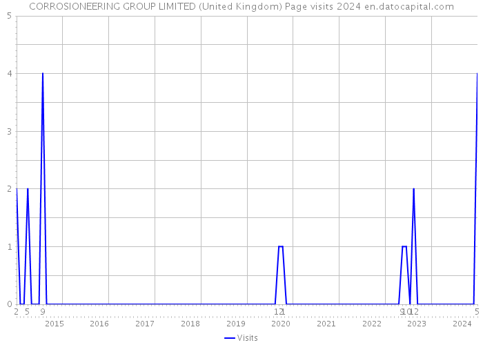 CORROSIONEERING GROUP LIMITED (United Kingdom) Page visits 2024 