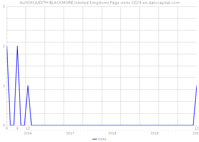 ALISON JUDITH BLACKMORE (United Kingdom) Page visits 2024 