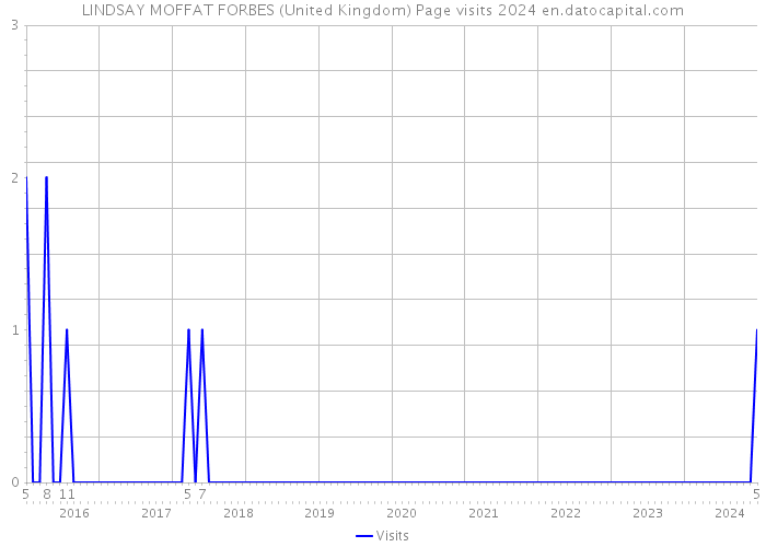 LINDSAY MOFFAT FORBES (United Kingdom) Page visits 2024 