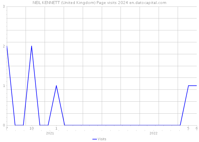NEIL KENNETT (United Kingdom) Page visits 2024 
