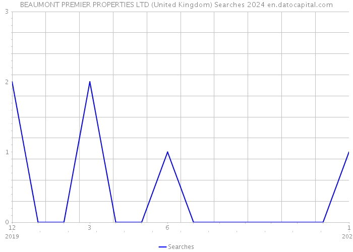 BEAUMONT PREMIER PROPERTIES LTD (United Kingdom) Searches 2024 