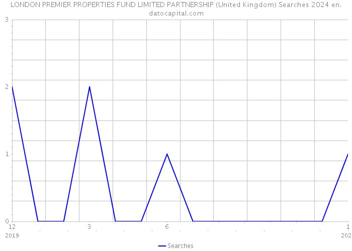 LONDON PREMIER PROPERTIES FUND LIMITED PARTNERSHIP (United Kingdom) Searches 2024 