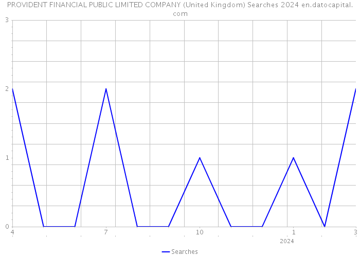 PROVIDENT FINANCIAL PUBLIC LIMITED COMPANY (United Kingdom) Searches 2024 