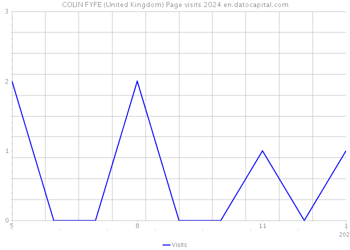 COLIN FYFE (United Kingdom) Page visits 2024 