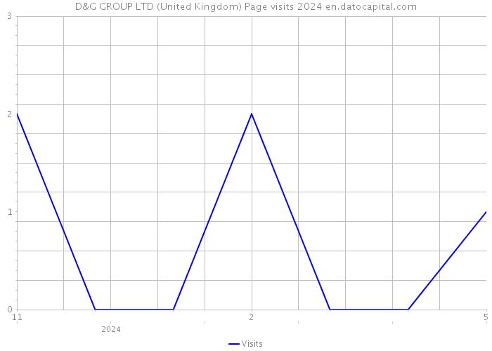 D&G GROUP LTD (United Kingdom) Page visits 2024 