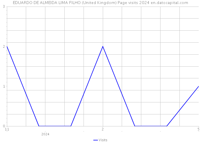 EDUARDO DE ALMEIDA LIMA FILHO (United Kingdom) Page visits 2024 