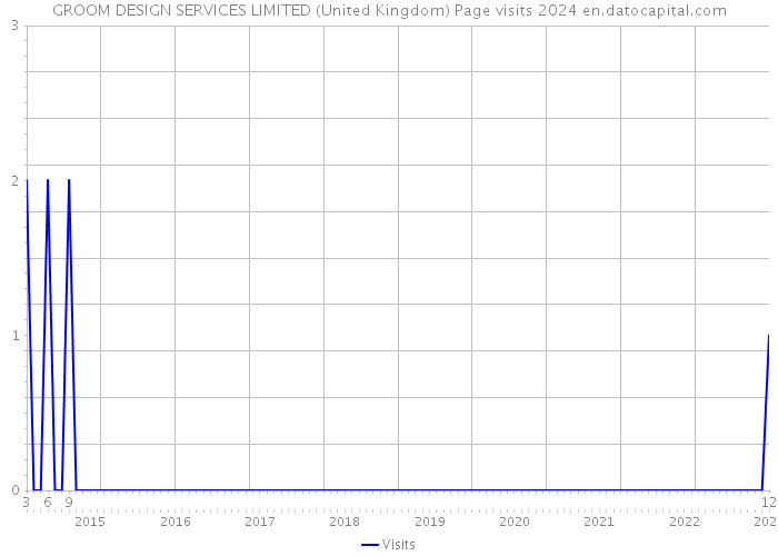 GROOM DESIGN SERVICES LIMITED (United Kingdom) Page visits 2024 