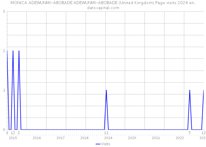 MONICA ADEWUNMI-ABOBADE ADEWUNMI-ABOBADE (United Kingdom) Page visits 2024 