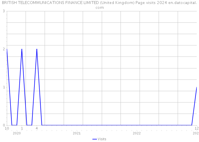 BRITISH TELECOMMUNICATIONS FINANCE LIMITED (United Kingdom) Page visits 2024 