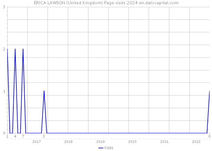 ERICA LAWSON (United Kingdom) Page visits 2024 