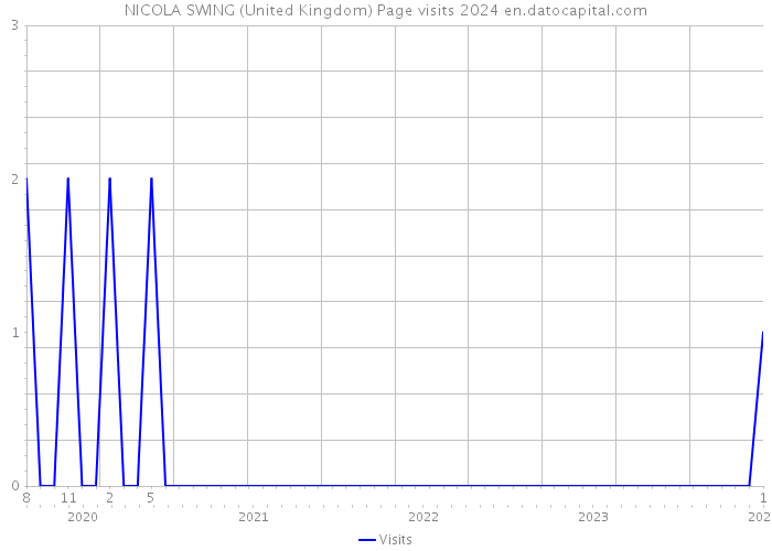 NICOLA SWING (United Kingdom) Page visits 2024 