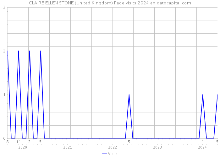 CLAIRE ELLEN STONE (United Kingdom) Page visits 2024 