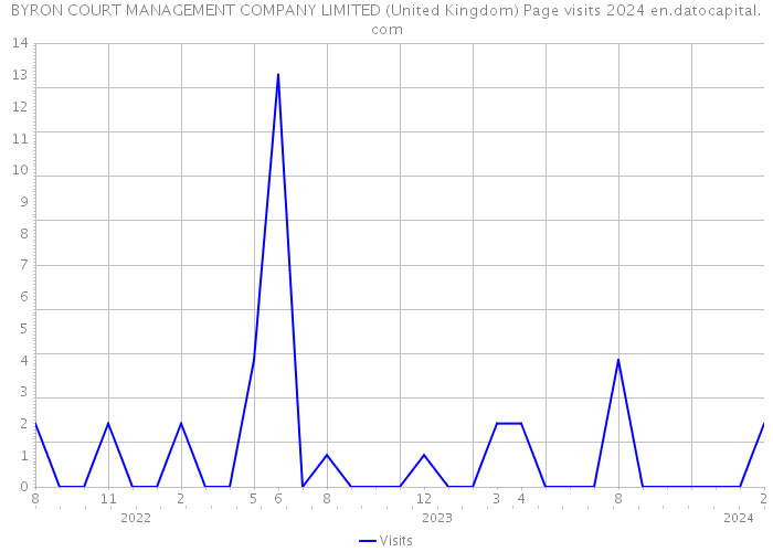 BYRON COURT MANAGEMENT COMPANY LIMITED (United Kingdom) Page visits 2024 