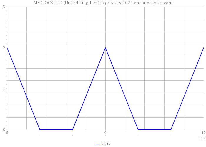 MEDLOCK LTD (United Kingdom) Page visits 2024 