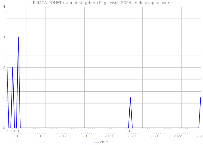 PRISCA PONET (United Kingdom) Page visits 2024 