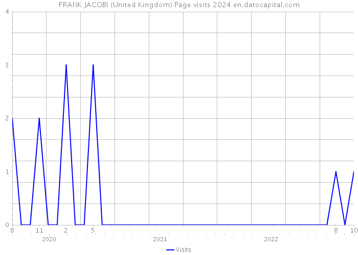 FRANK JACOBI (United Kingdom) Page visits 2024 