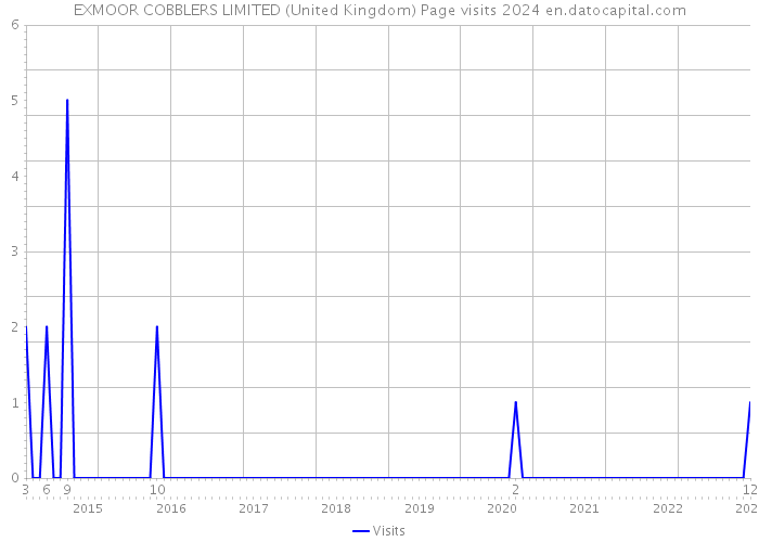 EXMOOR COBBLERS LIMITED (United Kingdom) Page visits 2024 