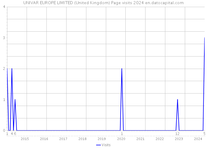 UNIVAR EUROPE LIMITED (United Kingdom) Page visits 2024 