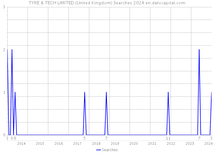 TYRE & TECH LIMITED (United Kingdom) Searches 2024 