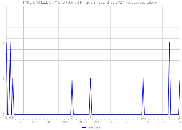 TYRE & WHEEL CITY LTD (United Kingdom) Searches 2024 