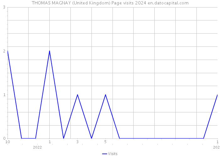 THOMAS MAGNAY (United Kingdom) Page visits 2024 