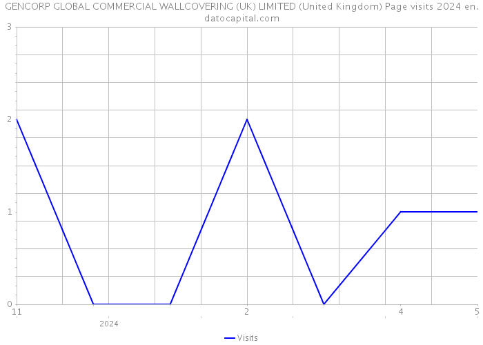 GENCORP GLOBAL COMMERCIAL WALLCOVERING (UK) LIMITED (United Kingdom) Page visits 2024 