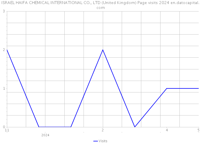 ISRAEL HAIFA CHEMICAL INTERNATIONAL CO., LTD (United Kingdom) Page visits 2024 