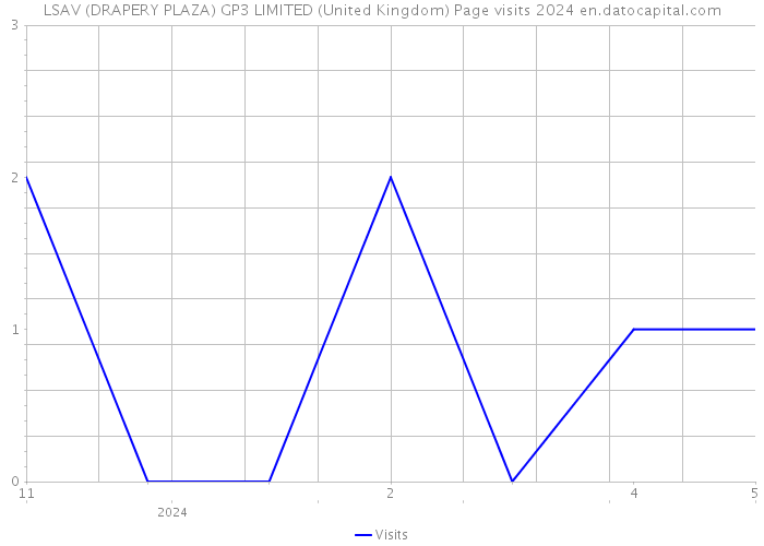 LSAV (DRAPERY PLAZA) GP3 LIMITED (United Kingdom) Page visits 2024 