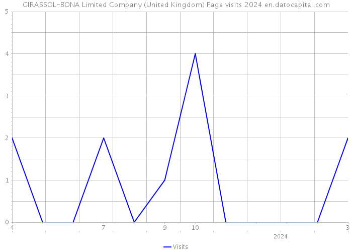 GIRASSOL-BONA Limited Company (United Kingdom) Page visits 2024 
