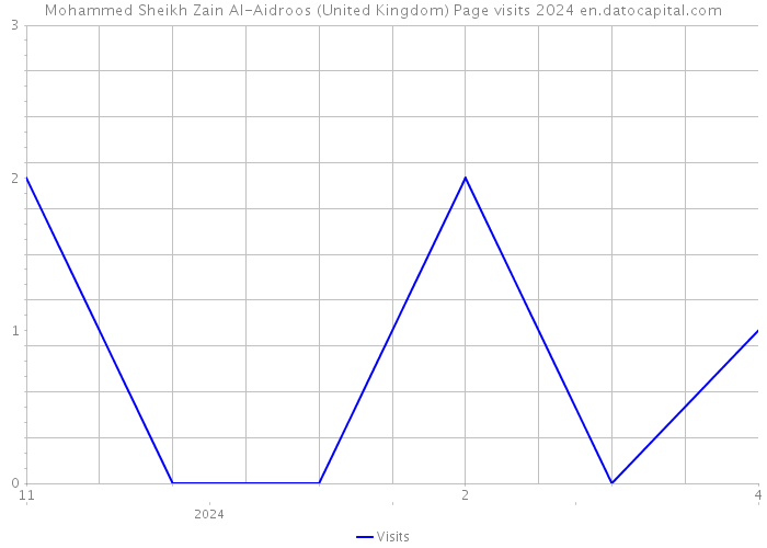 Mohammed Sheikh Zain Al-Aidroos (United Kingdom) Page visits 2024 