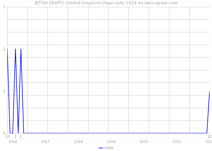 JETON GRAPCI (United Kingdom) Page visits 2024 