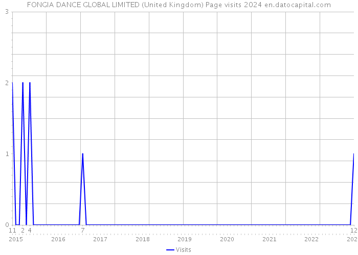 FONGIA DANCE GLOBAL LIMITED (United Kingdom) Page visits 2024 