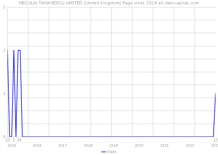 NECULAI TANASESCU LIMITED (United Kingdom) Page visits 2024 