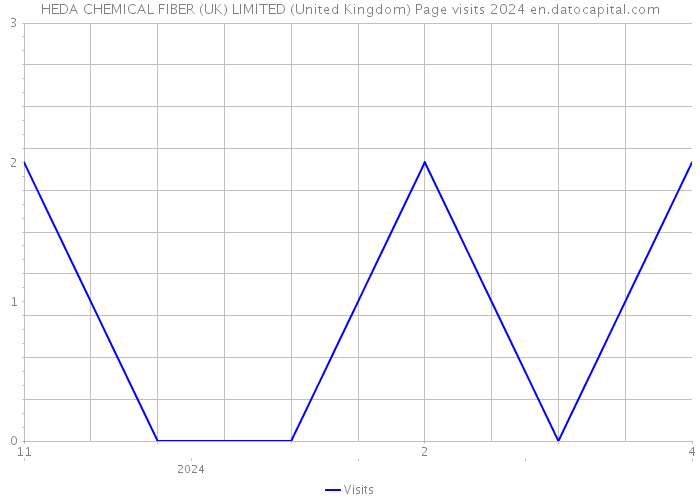 HEDA CHEMICAL FIBER (UK) LIMITED (United Kingdom) Page visits 2024 