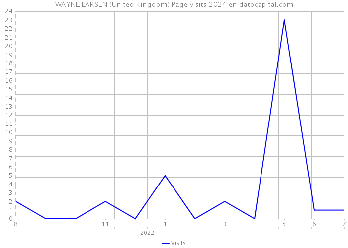 WAYNE LARSEN (United Kingdom) Page visits 2024 