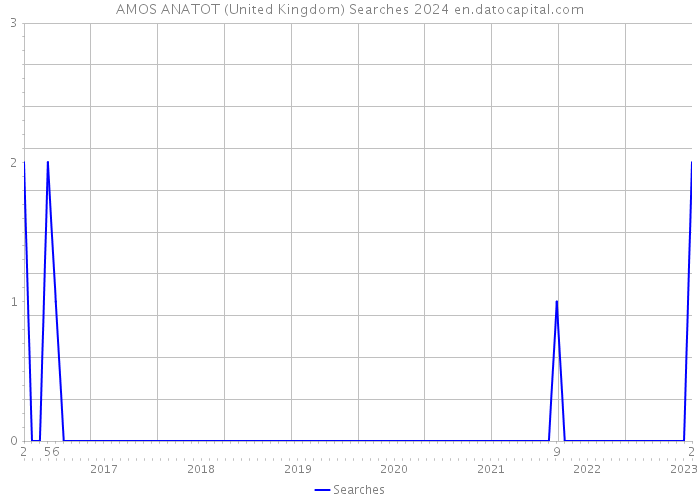 AMOS ANATOT (United Kingdom) Searches 2024 