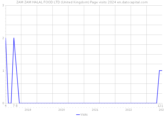 ZAM ZAM HALAL FOOD LTD (United Kingdom) Page visits 2024 