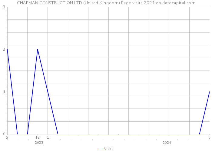 CHAPMAN CONSTRUCTION LTD (United Kingdom) Page visits 2024 