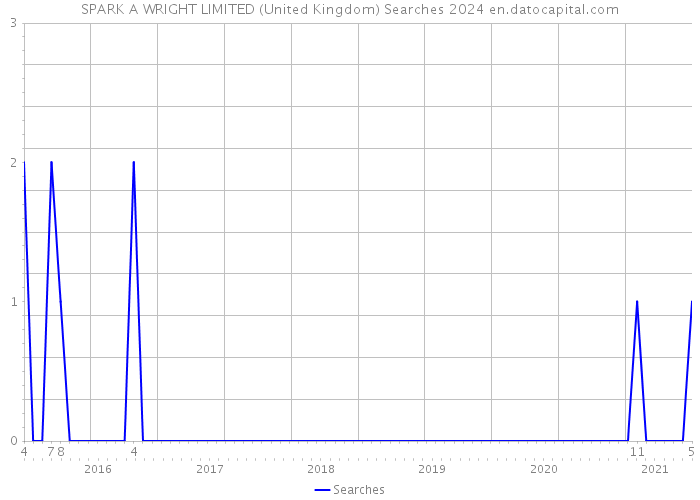 SPARK A WRIGHT LIMITED (United Kingdom) Searches 2024 