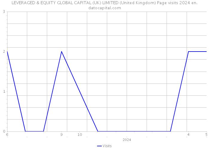LEVERAGED & EQUITY GLOBAL CAPITAL (UK) LIMITED (United Kingdom) Page visits 2024 