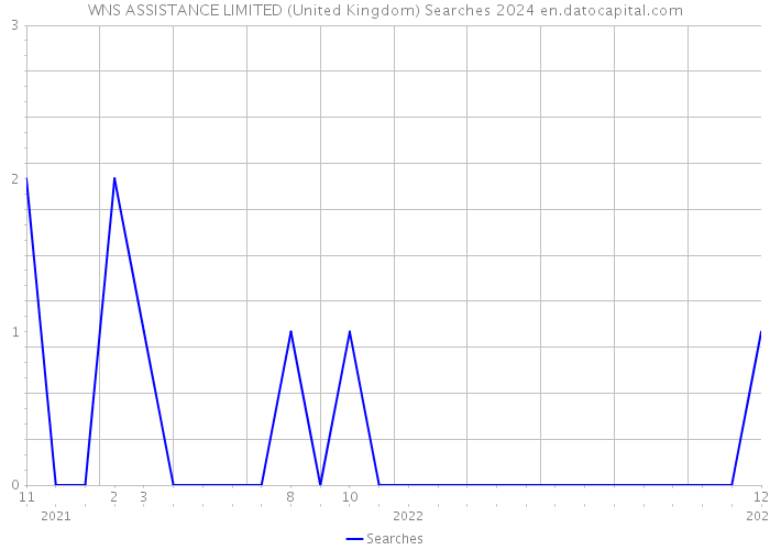 WNS ASSISTANCE LIMITED (United Kingdom) Searches 2024 