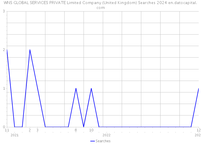 WNS GLOBAL SERVICES PRIVATE Limited Company (United Kingdom) Searches 2024 