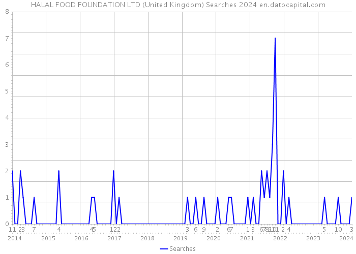 HALAL FOOD FOUNDATION LTD (United Kingdom) Searches 2024 