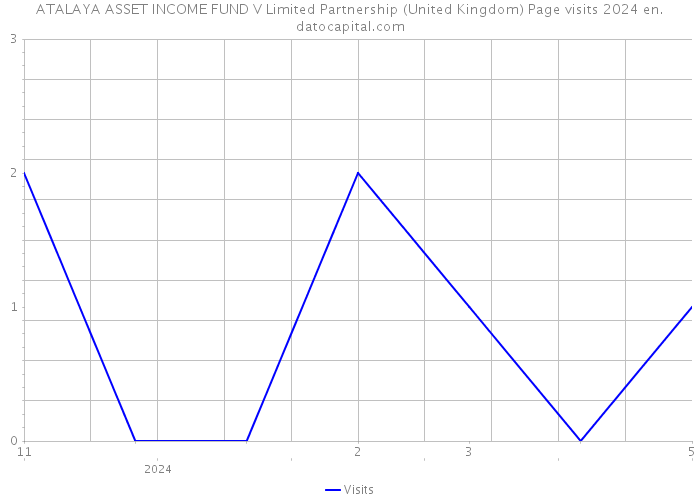 ATALAYA ASSET INCOME FUND V Limited Partnership (United Kingdom) Page visits 2024 
