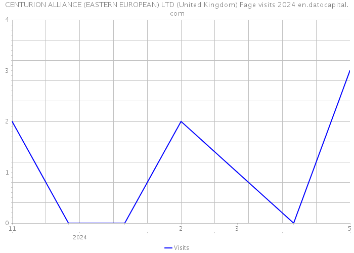 CENTURION ALLIANCE (EASTERN EUROPEAN) LTD (United Kingdom) Page visits 2024 