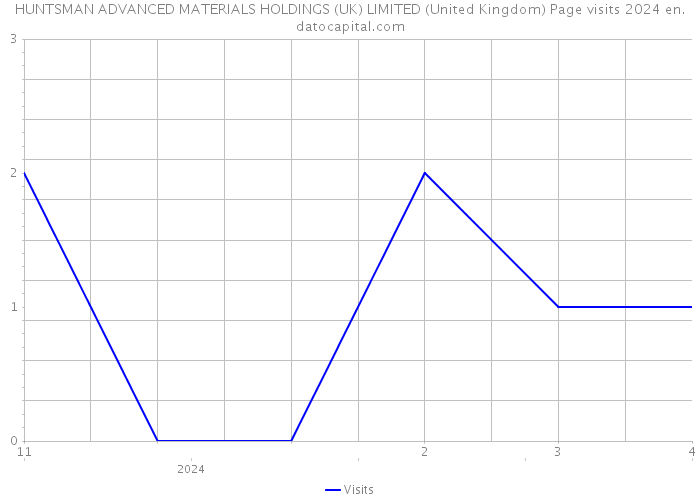 HUNTSMAN ADVANCED MATERIALS HOLDINGS (UK) LIMITED (United Kingdom) Page visits 2024 